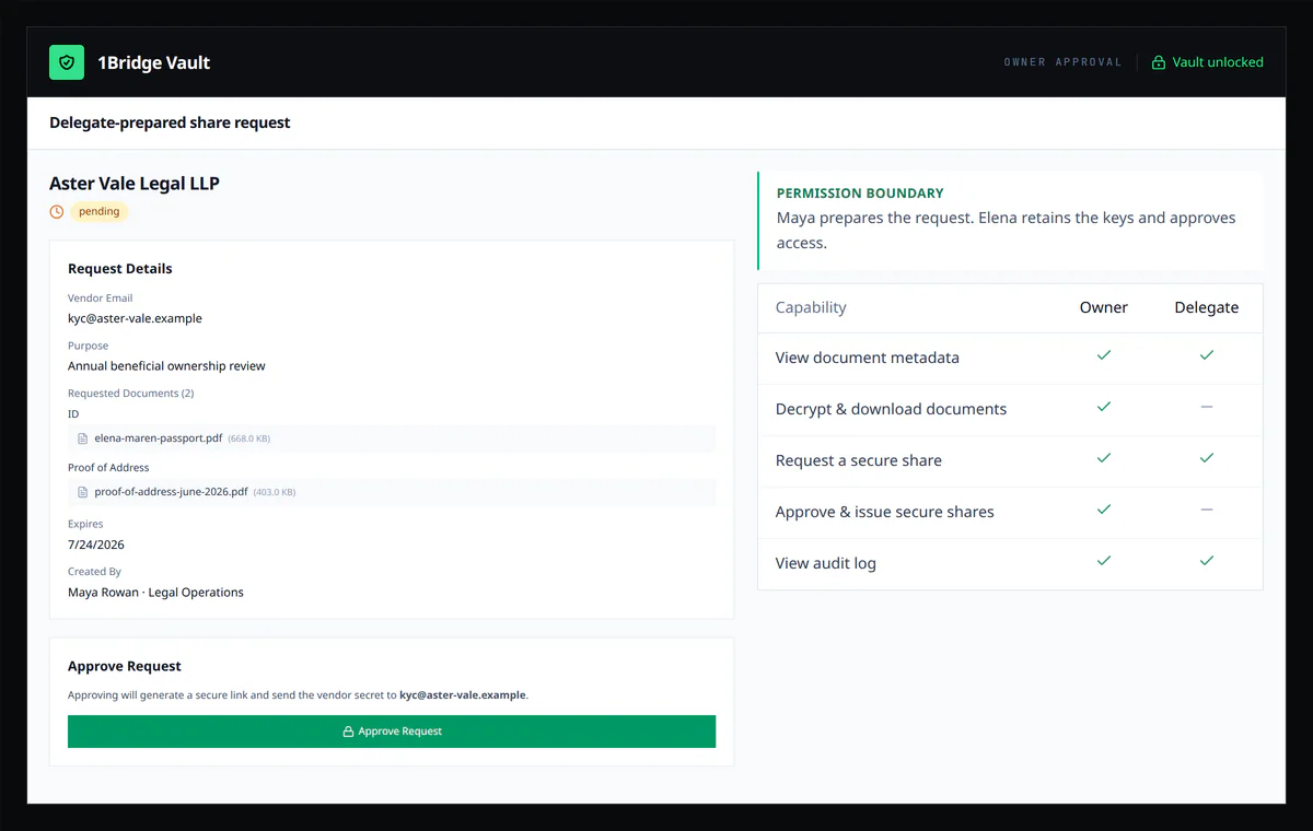 Delegate-prepared request awaiting owner approval beside the owner and delegate permission matrix.